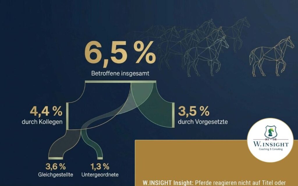 Innovatives BGM - Pferdegestützte Präventionsmaßnahmen für Unternehmen - W.INSIGHT