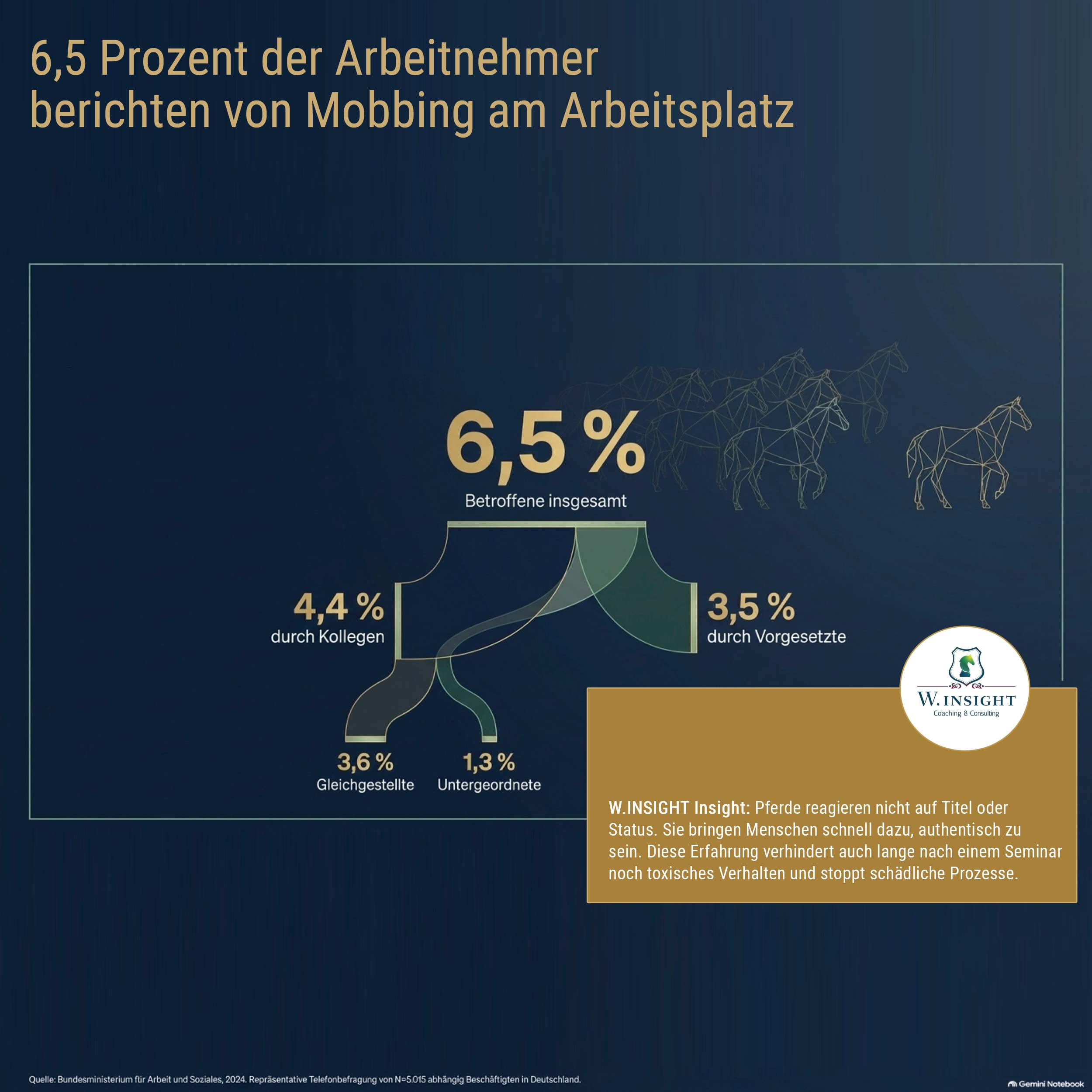 Pferdegestützte BGM-Maßnahmen von W.INSIGHT: 6,5% der Arbeitnehmer haben Mobbing-Erfahrung.