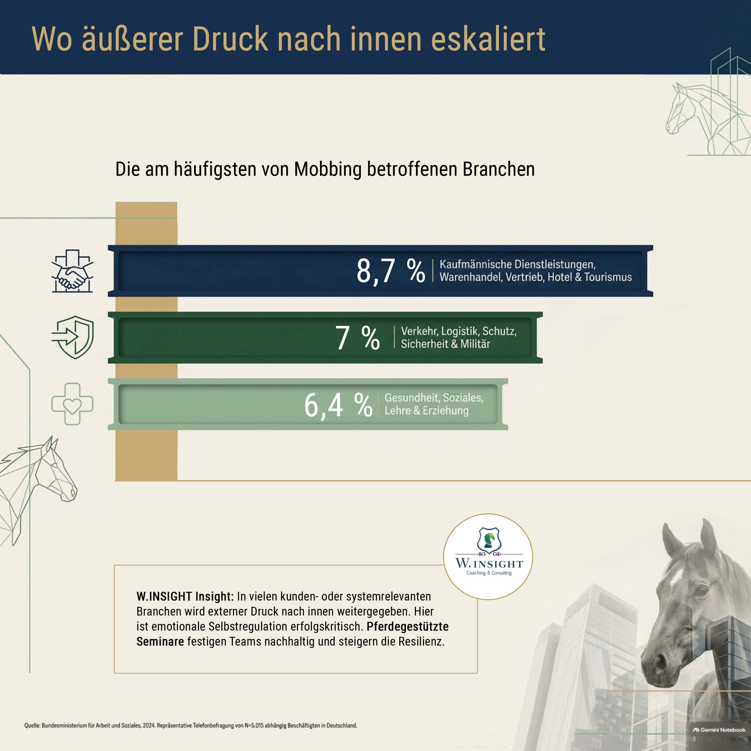 Pferdegestützte BGM-Maßnahmen von W.INSIGHT: Branchen, die am häufigsten von Mobbing berichten.