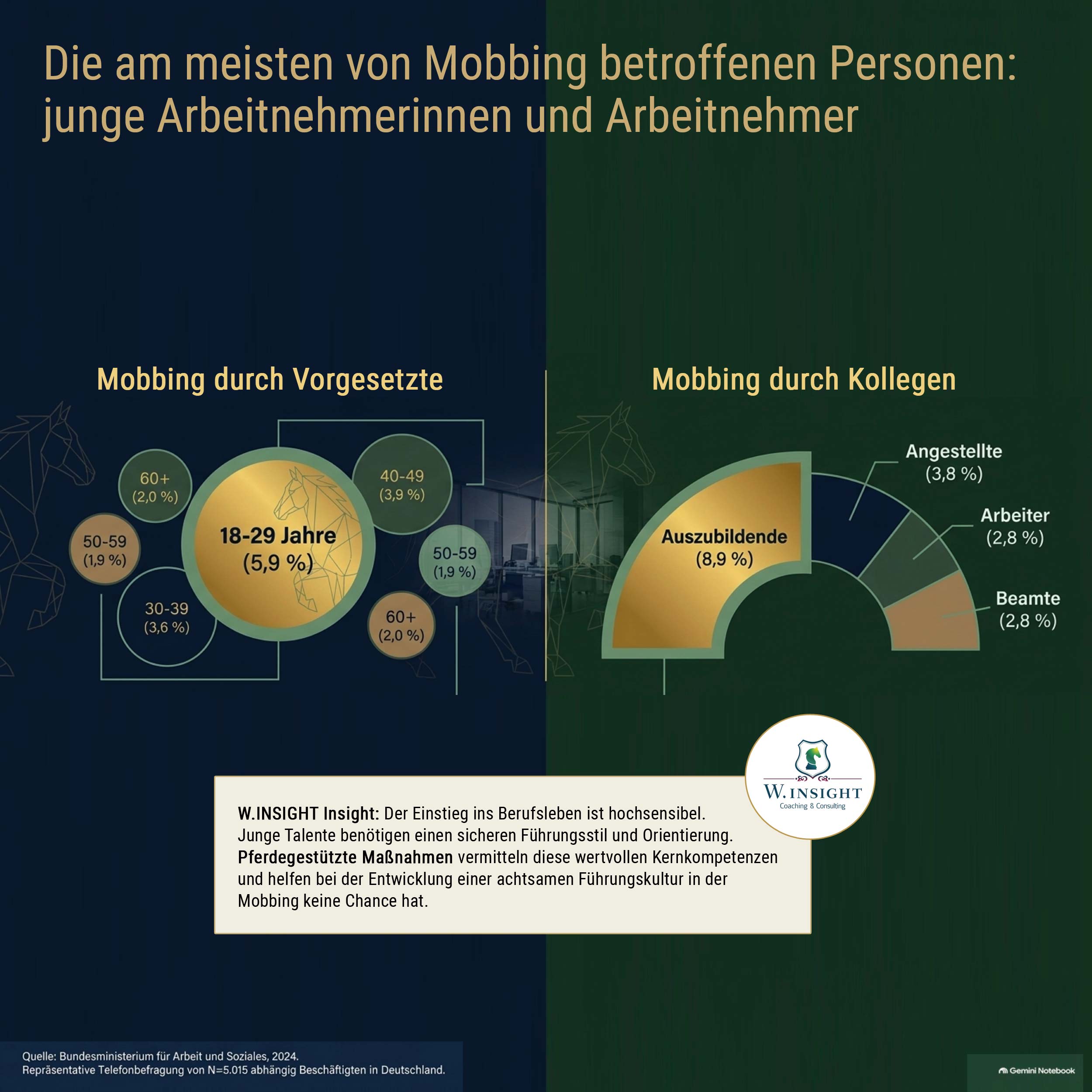 Pferdegestützte BMG-Maßnahmen von W.INSIGHT: Mobbing betrifft oft die jüngsten Mitarbeitenden